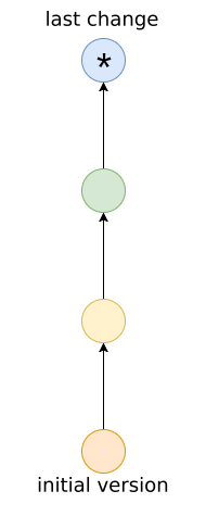 Linear history tree