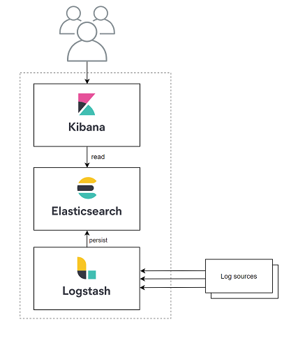 Ingesting logs with the Elastic stack and Logstash