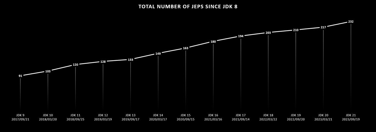 JDK timeline