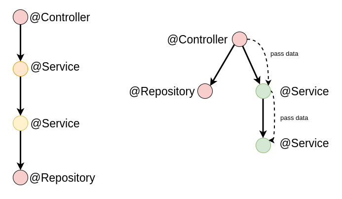 Transformation of deeper hierarchy introduces more data passing.