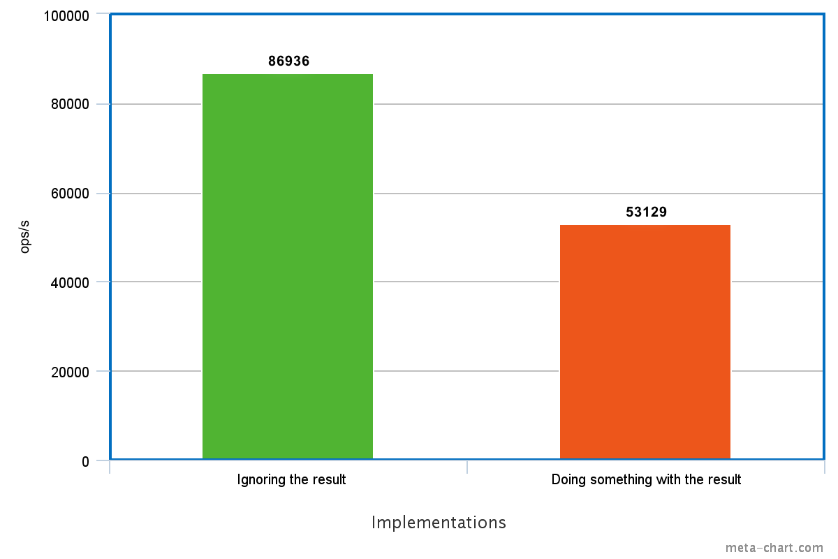 Measurements about Dead Code Elimination