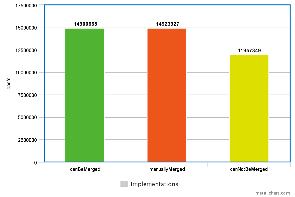 Measurements about Lock Coarsening