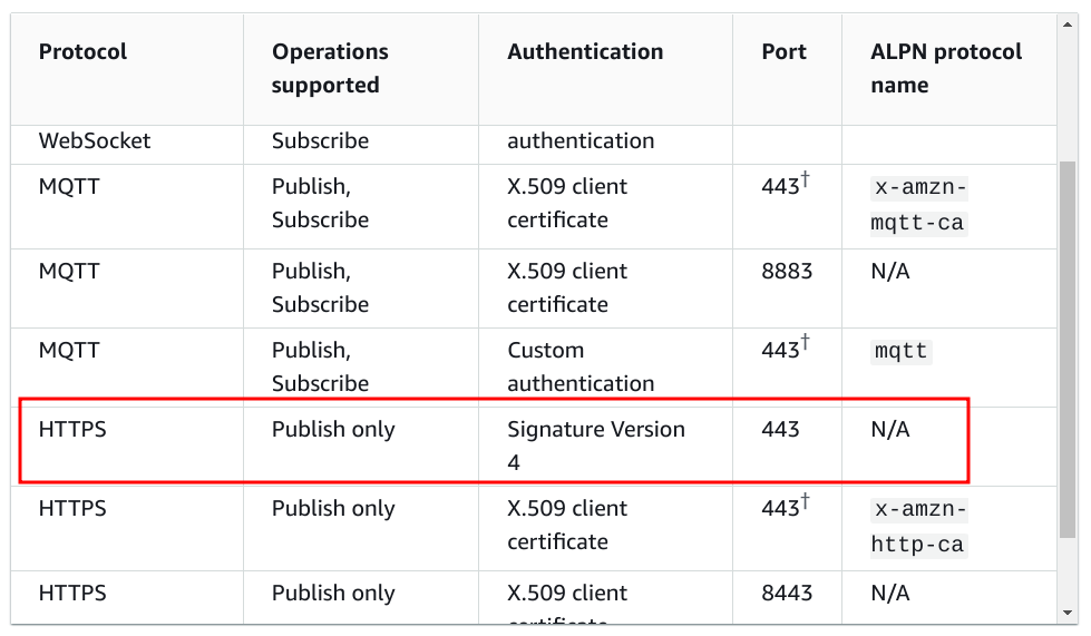 The HTTPS interface uses the AWS Signature algorithm for authentication