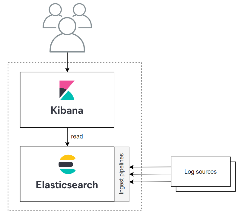 Ingesting logs with the Elastic stack