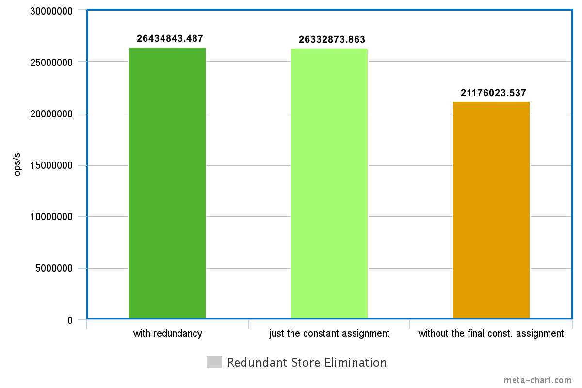 Measurements about Lock redundant store elimination