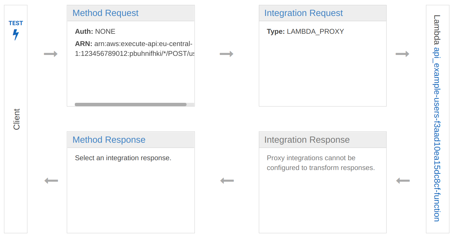 Method execution flow