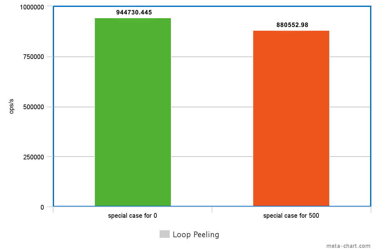 Measurements about Loop peeling