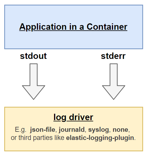 The Docker log drivers are consuming the output streams of the running application