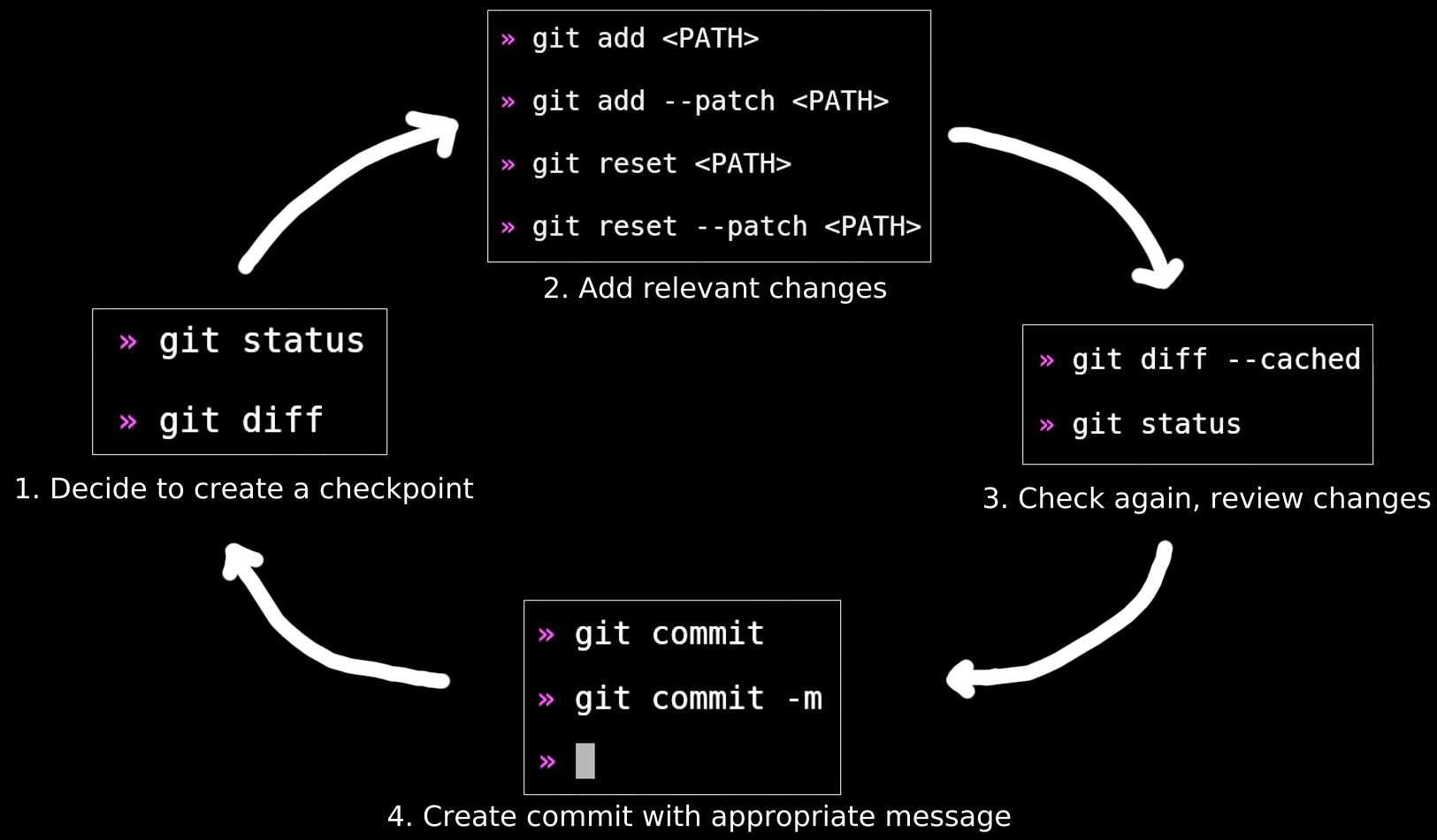 Local workflow