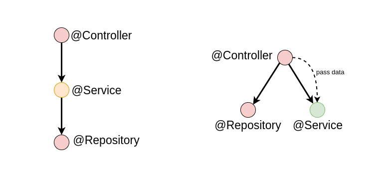 Transformation to shallow dependency hierarchy.