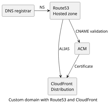 販売 cloudfront a レコード