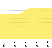 Log size diagram